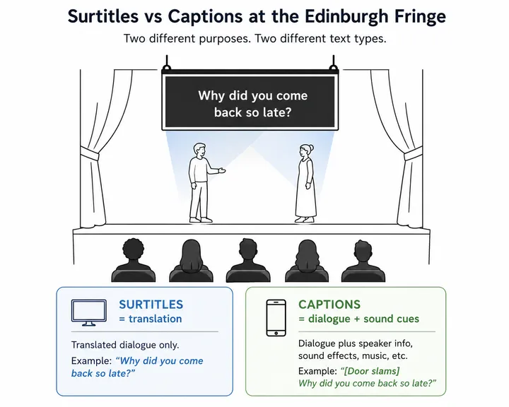 Configuration SurtitleLive présentant les choix de présentation de captions et de surtitres pour une production de l’Edinburgh Fringe