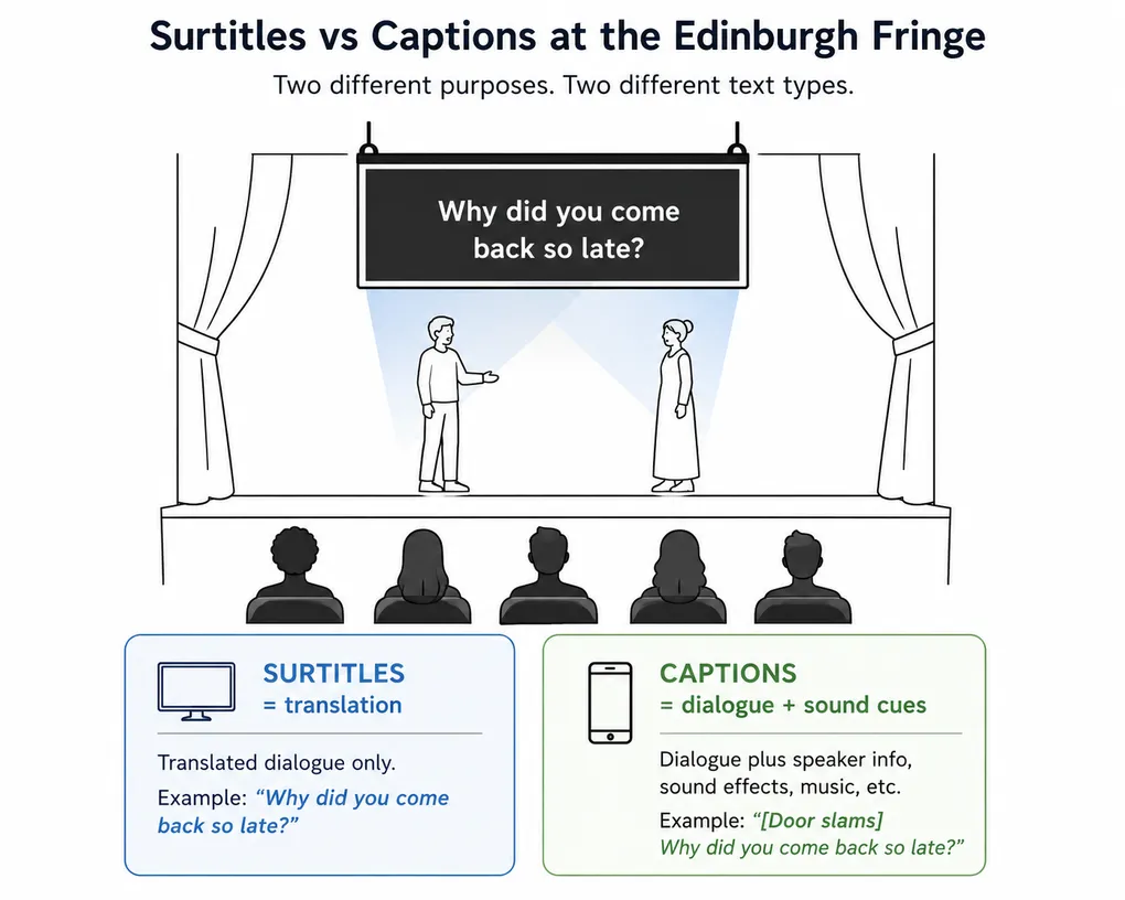 Configuration SurtitleLive présentant les choix de présentation de captions et de surtitres pour une production de l’Edinburgh Fringe