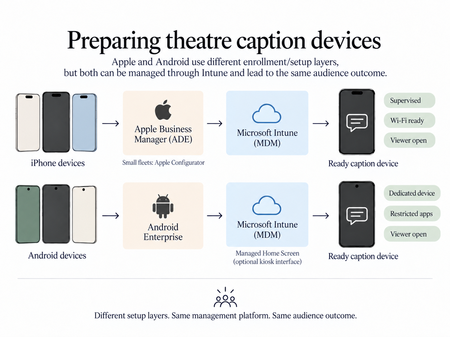 Sơ đồ cho thấy cách chuẩn bị và quản lý thiết bị Apple và Android để hiển thị phụ đề cho khán giả nhà hát