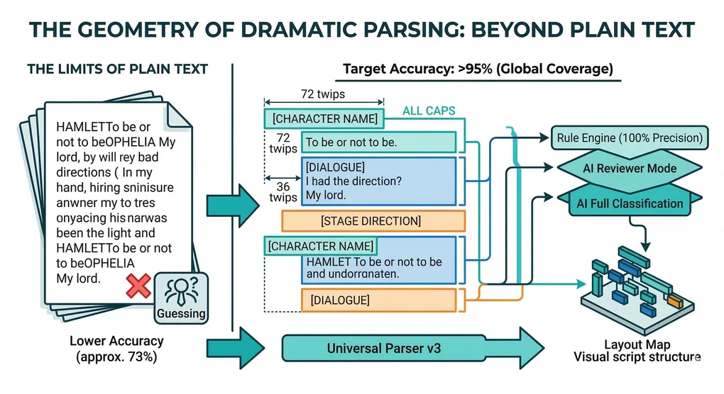 The Geometry of Script Parsing: How Theatre Subtitles and Supertitles Detect Dialogue